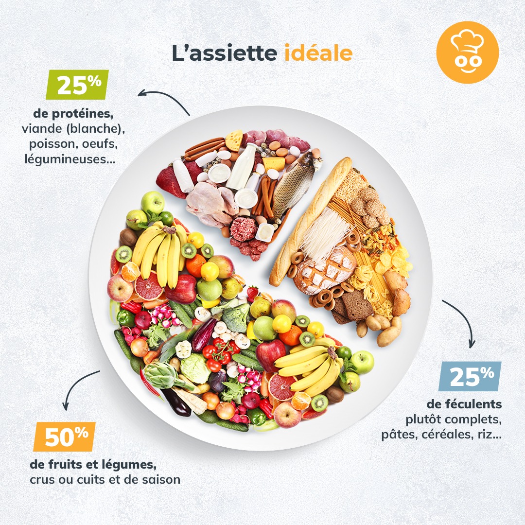 assiette idéale
